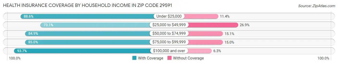 Health Insurance Coverage by Household Income in Zip Code 29591