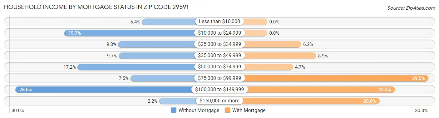 Household Income by Mortgage Status in Zip Code 29591