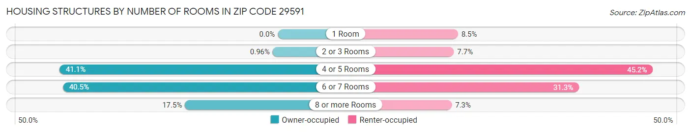 Housing Structures by Number of Rooms in Zip Code 29591