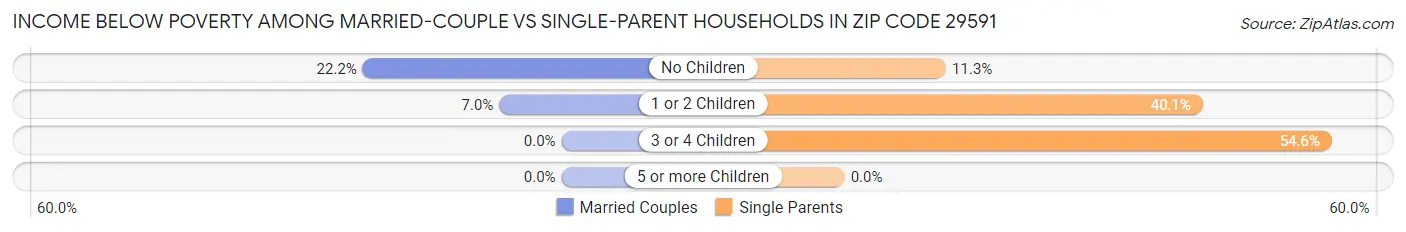 Income Below Poverty Among Married-Couple vs Single-Parent Households in Zip Code 29591