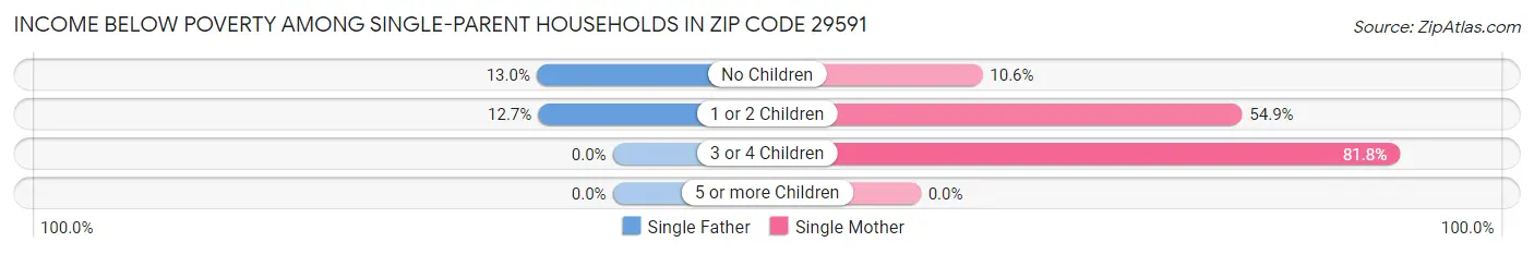 Income Below Poverty Among Single-Parent Households in Zip Code 29591