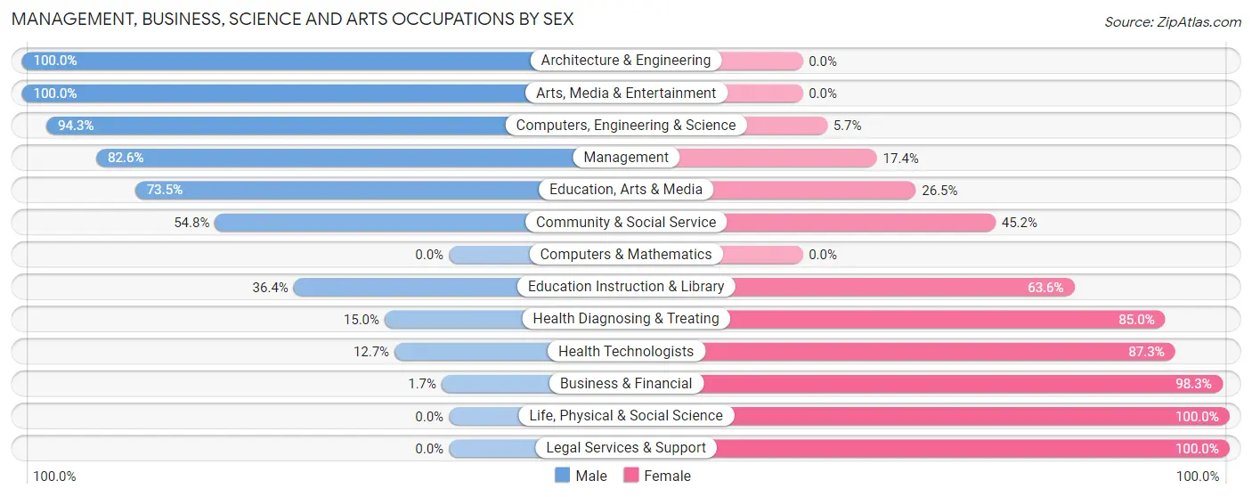 Management, Business, Science and Arts Occupations by Sex in Zip Code 29591