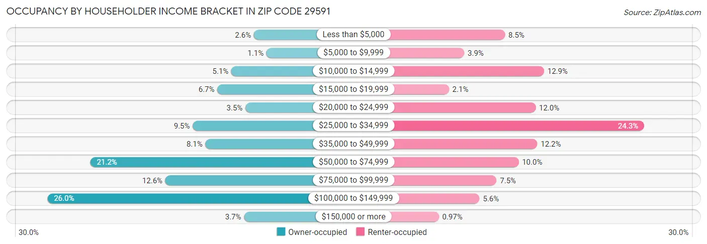 Occupancy by Householder Income Bracket in Zip Code 29591