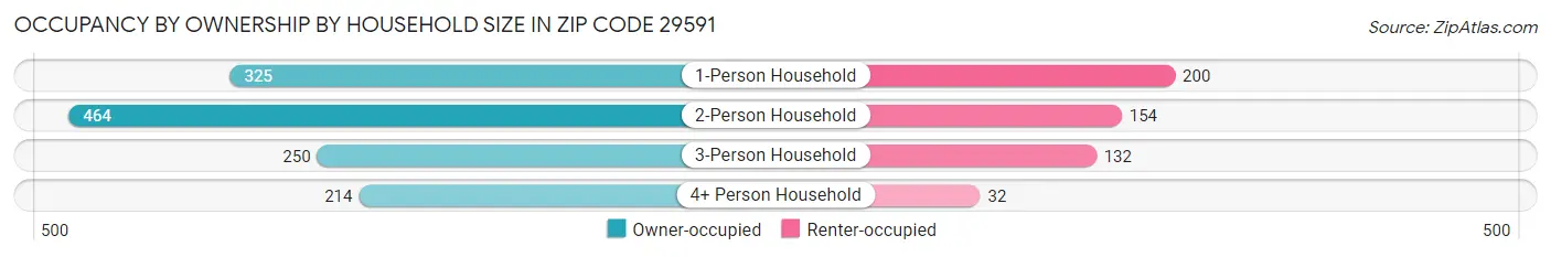 Occupancy by Ownership by Household Size in Zip Code 29591