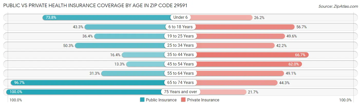 Public vs Private Health Insurance Coverage by Age in Zip Code 29591