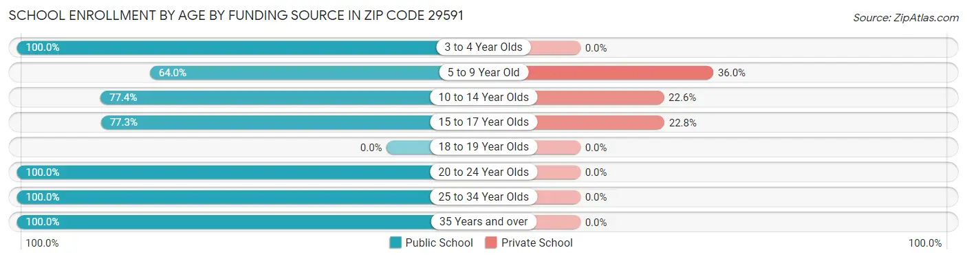 School Enrollment by Age by Funding Source in Zip Code 29591