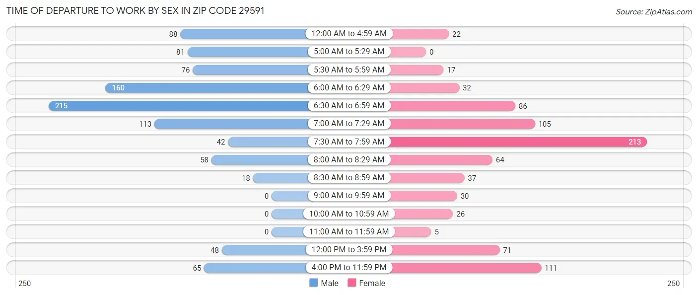 Time of Departure to Work by Sex in Zip Code 29591