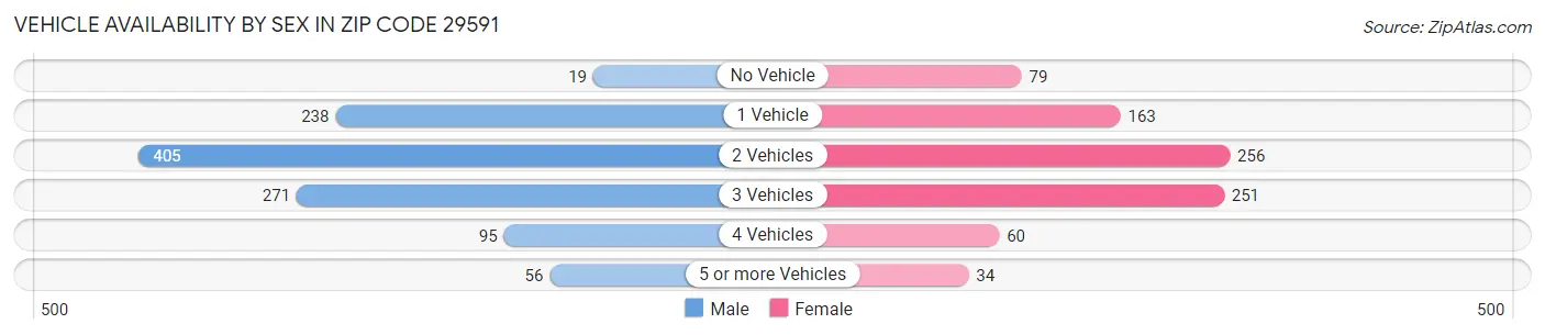 Vehicle Availability by Sex in Zip Code 29591