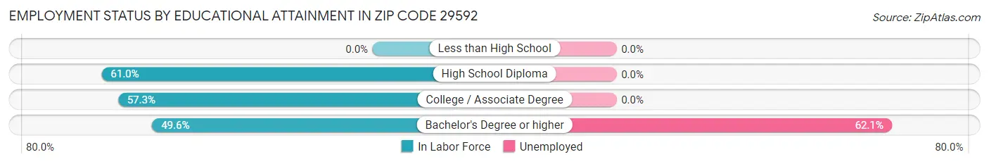 Employment Status by Educational Attainment in Zip Code 29592