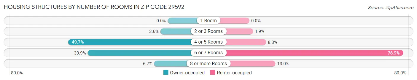 Housing Structures by Number of Rooms in Zip Code 29592