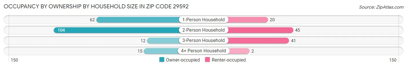 Occupancy by Ownership by Household Size in Zip Code 29592