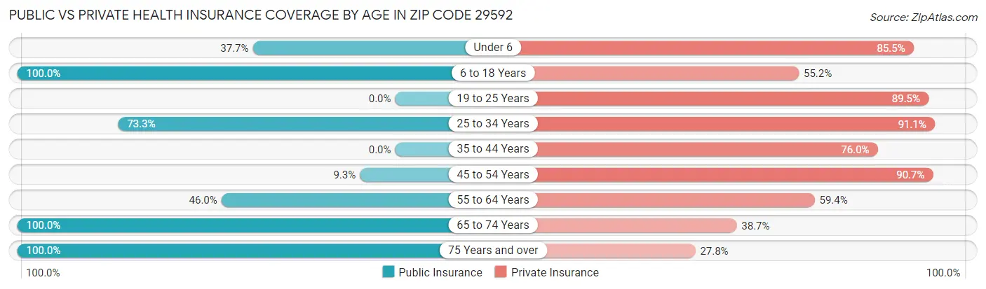 Public vs Private Health Insurance Coverage by Age in Zip Code 29592