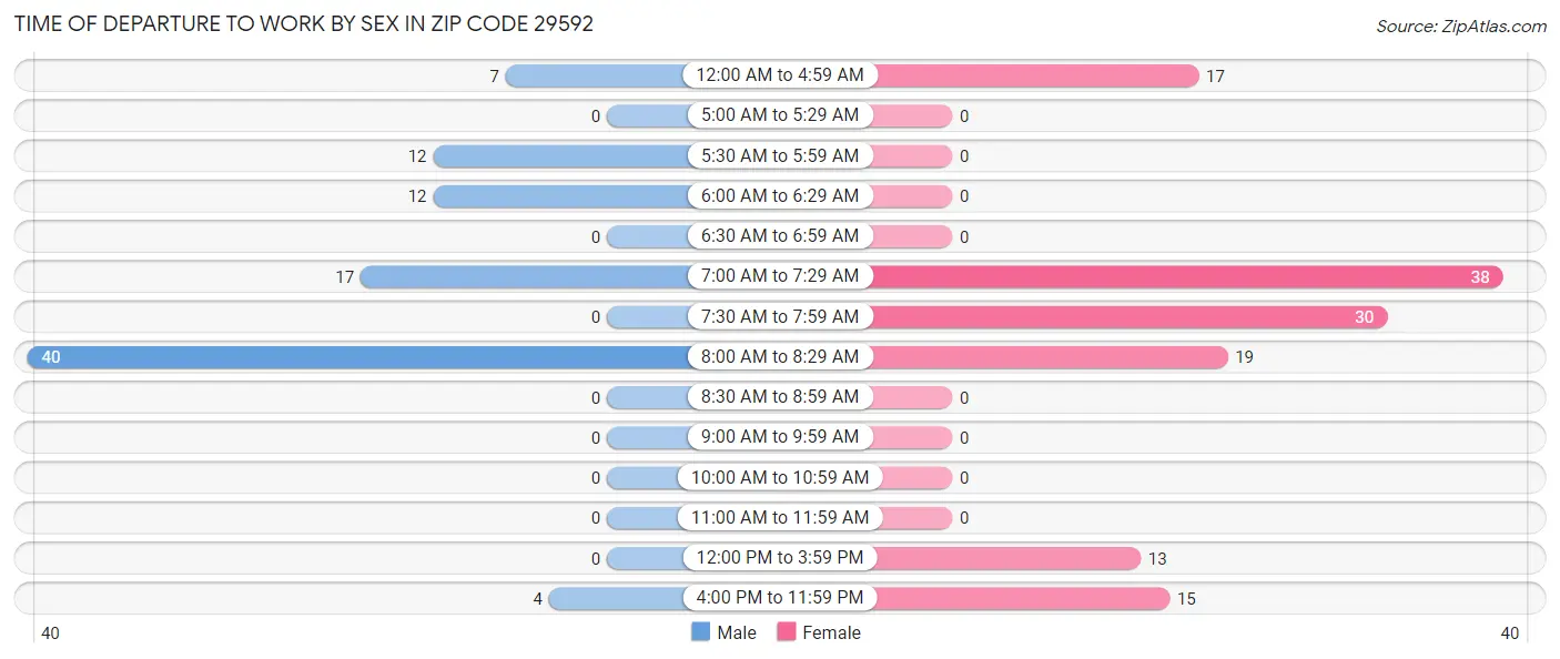 Time of Departure to Work by Sex in Zip Code 29592