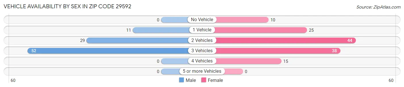 Vehicle Availability by Sex in Zip Code 29592