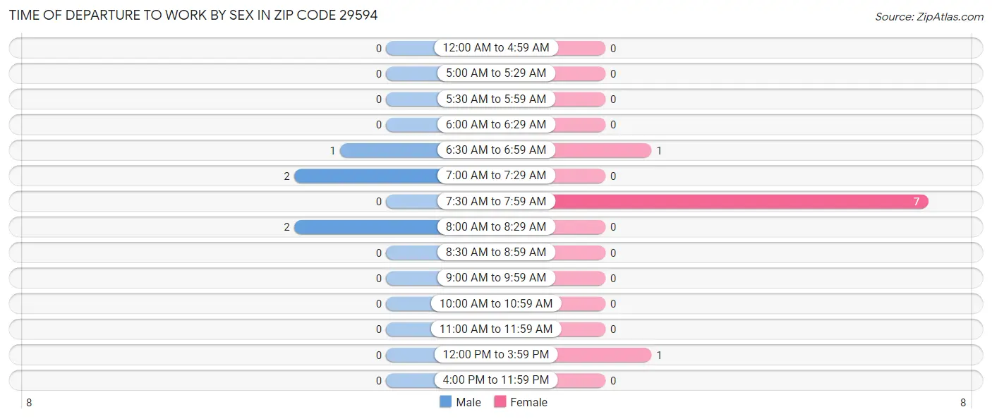 Time of Departure to Work by Sex in Zip Code 29594