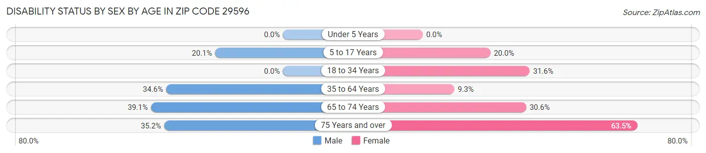 Disability Status by Sex by Age in Zip Code 29596