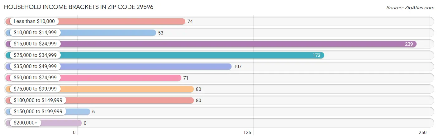 Household Income Brackets in Zip Code 29596