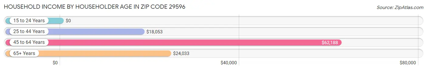 Household Income by Householder Age in Zip Code 29596