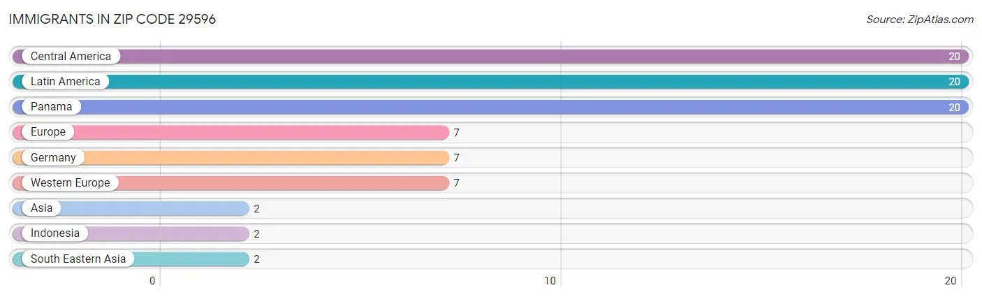 Immigrants in Zip Code 29596