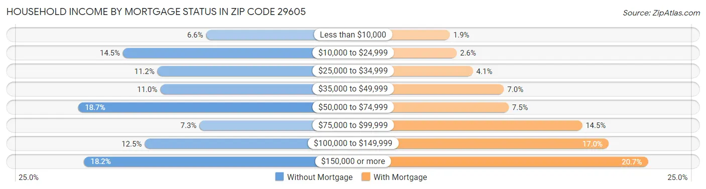 Household Income by Mortgage Status in Zip Code 29605