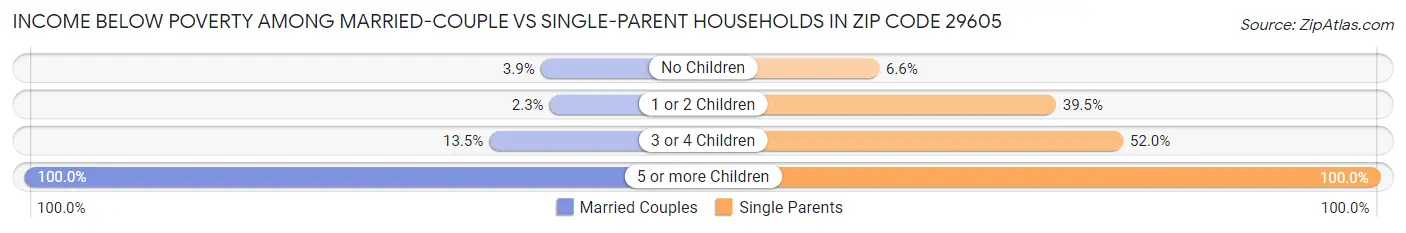 Income Below Poverty Among Married-Couple vs Single-Parent Households in Zip Code 29605