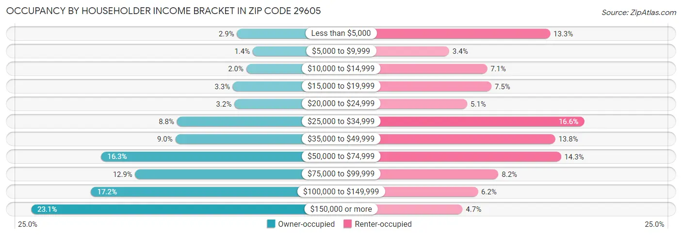 Occupancy by Householder Income Bracket in Zip Code 29605