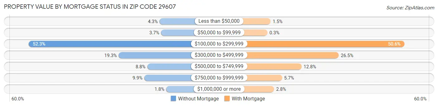 Property Value by Mortgage Status in Zip Code 29607