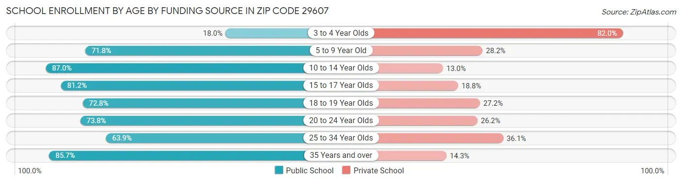 School Enrollment by Age by Funding Source in Zip Code 29607