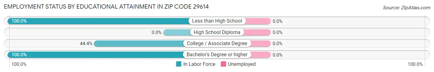 Employment Status by Educational Attainment in Zip Code 29614