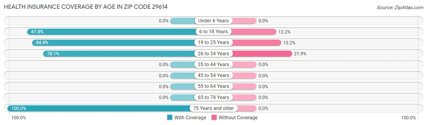 Health Insurance Coverage by Age in Zip Code 29614