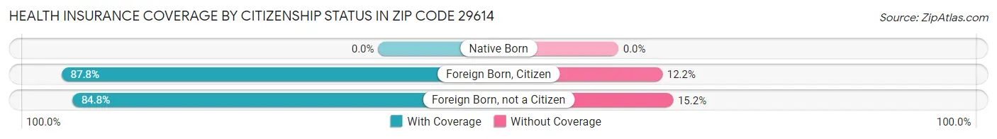 Health Insurance Coverage by Citizenship Status in Zip Code 29614