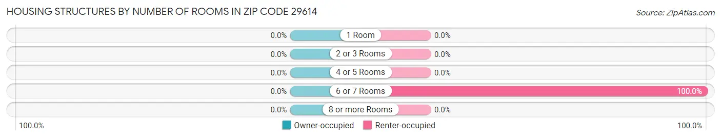 Housing Structures by Number of Rooms in Zip Code 29614