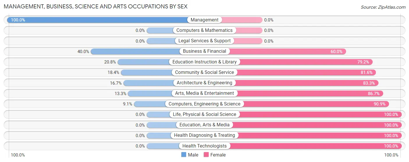 Management, Business, Science and Arts Occupations by Sex in Zip Code 29614