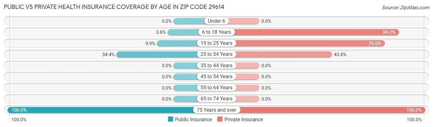 Public vs Private Health Insurance Coverage by Age in Zip Code 29614