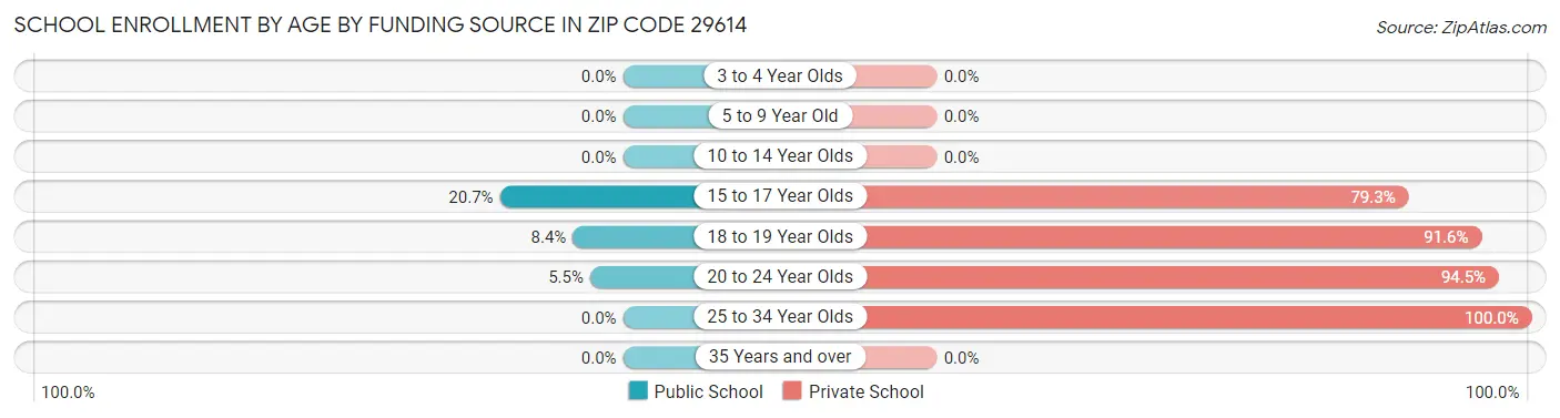 School Enrollment by Age by Funding Source in Zip Code 29614