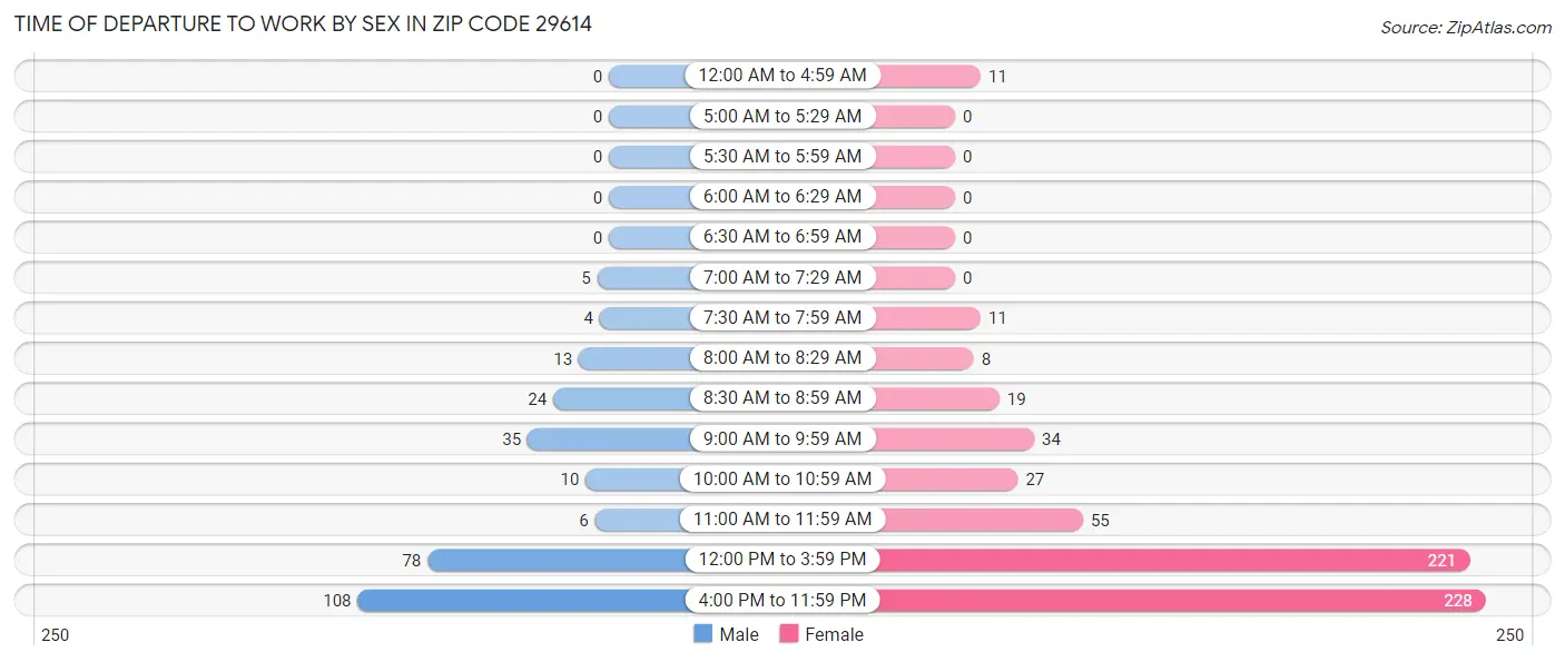 Time of Departure to Work by Sex in Zip Code 29614