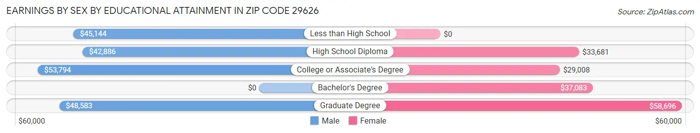 Earnings by Sex by Educational Attainment in Zip Code 29626