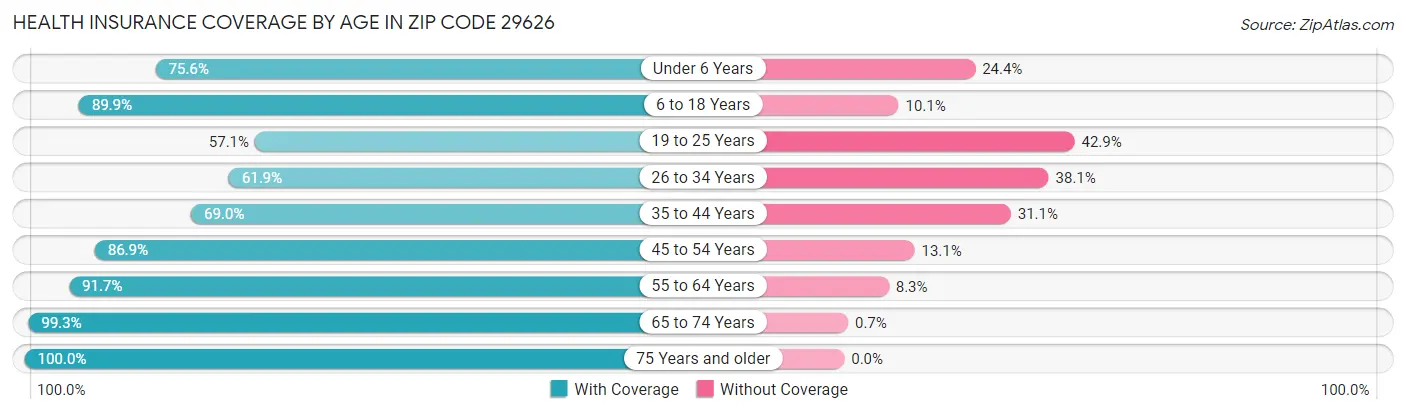 Health Insurance Coverage by Age in Zip Code 29626