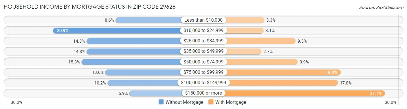 Household Income by Mortgage Status in Zip Code 29626