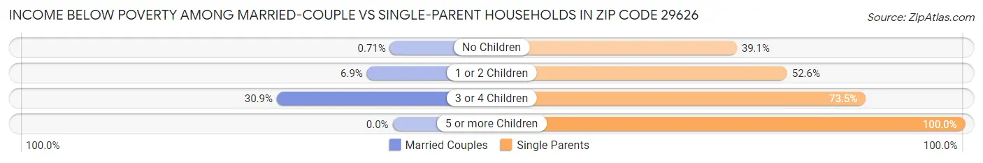 Income Below Poverty Among Married-Couple vs Single-Parent Households in Zip Code 29626