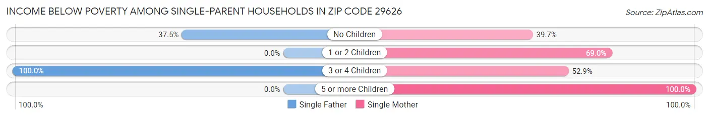 Income Below Poverty Among Single-Parent Households in Zip Code 29626