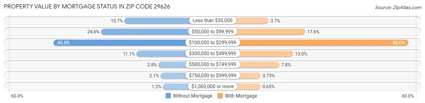 Property Value by Mortgage Status in Zip Code 29626