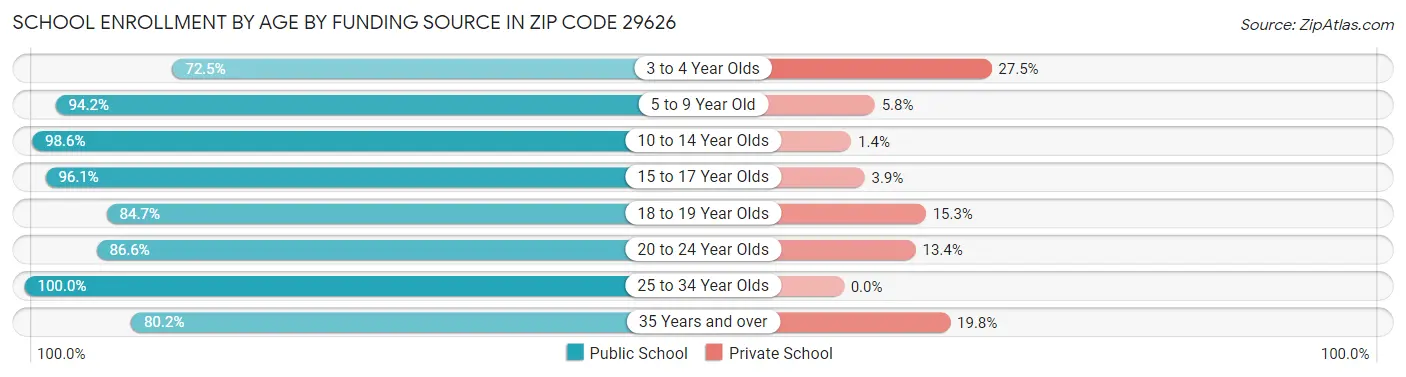 School Enrollment by Age by Funding Source in Zip Code 29626