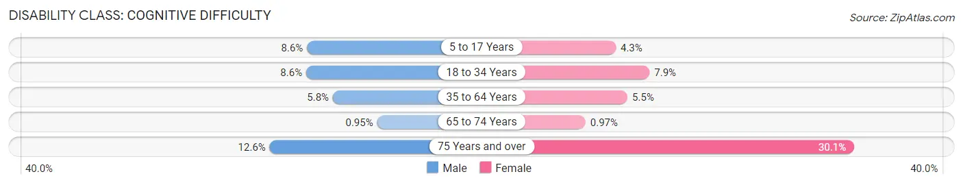 Disability in Zip Code 29630: <span>Cognitive Difficulty</span>