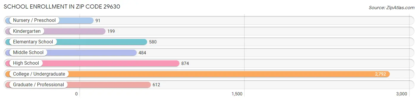 School Enrollment in Zip Code 29630