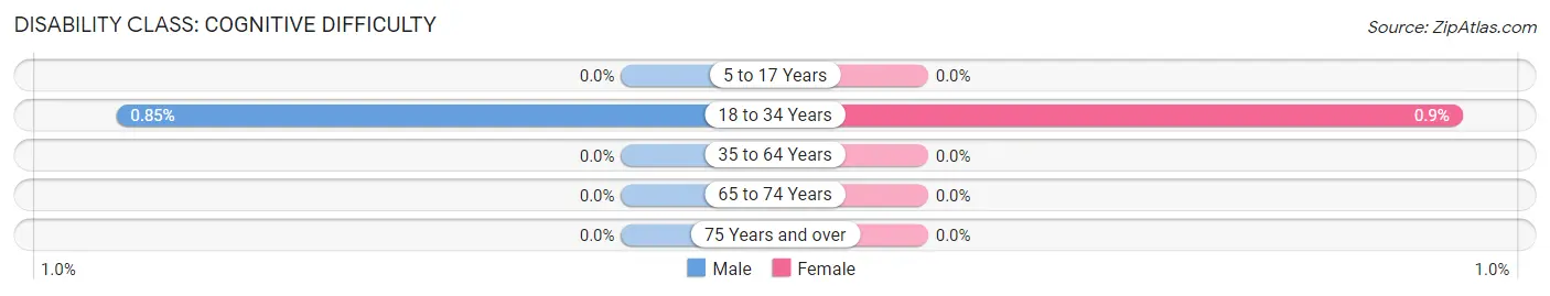 Disability in Zip Code 29634: <span>Cognitive Difficulty</span>