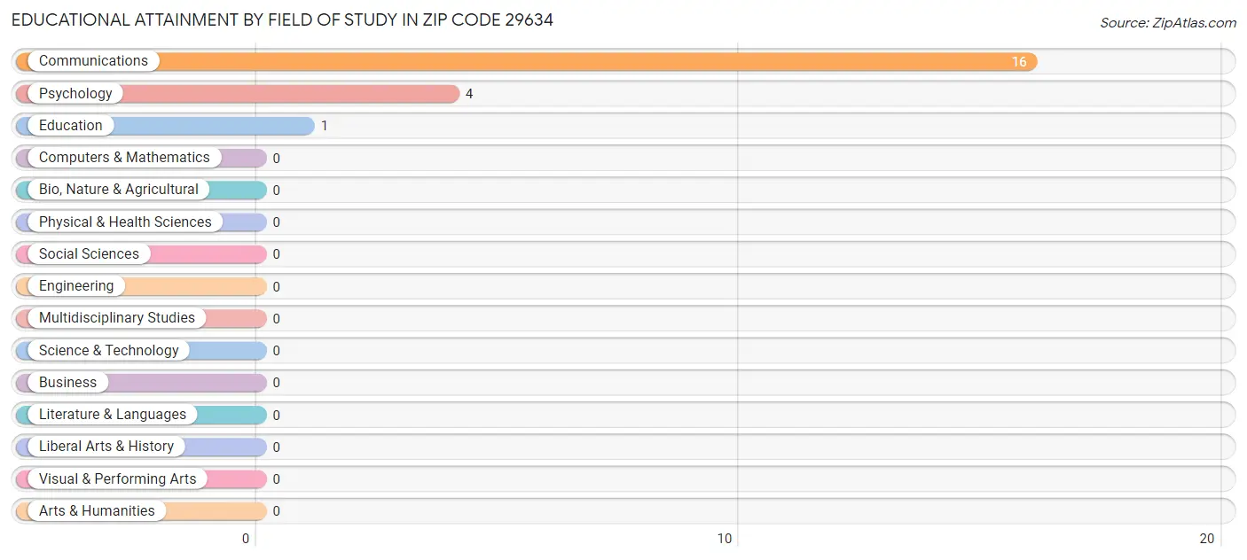 Educational Attainment by Field of Study in Zip Code 29634