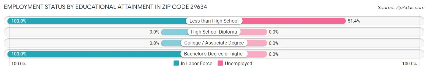 Employment Status by Educational Attainment in Zip Code 29634