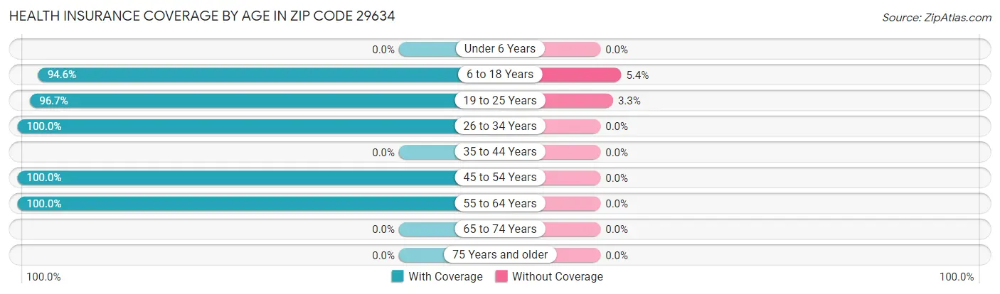 Health Insurance Coverage by Age in Zip Code 29634