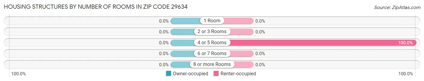 Housing Structures by Number of Rooms in Zip Code 29634